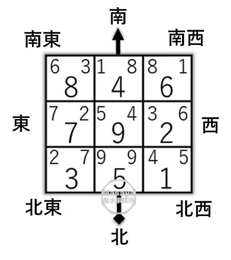 東西南北のチャートの図