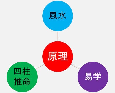 占術の原理