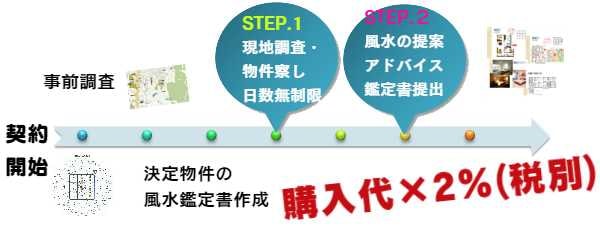 流れ
