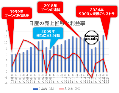 日産自動車の売上推移と同行のグラフ