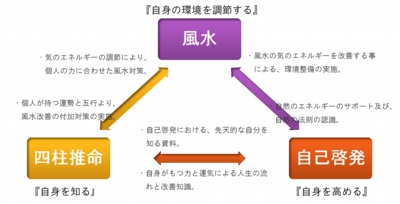 風水との関係