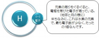 水素の存在