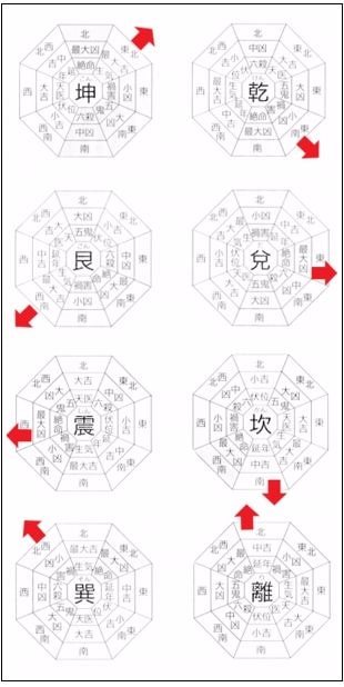 風水、八宅派の宅卦