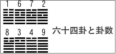 六十四卦と風水