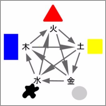 風水と五行の関係