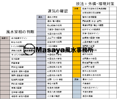 間取り風水のチェック項目