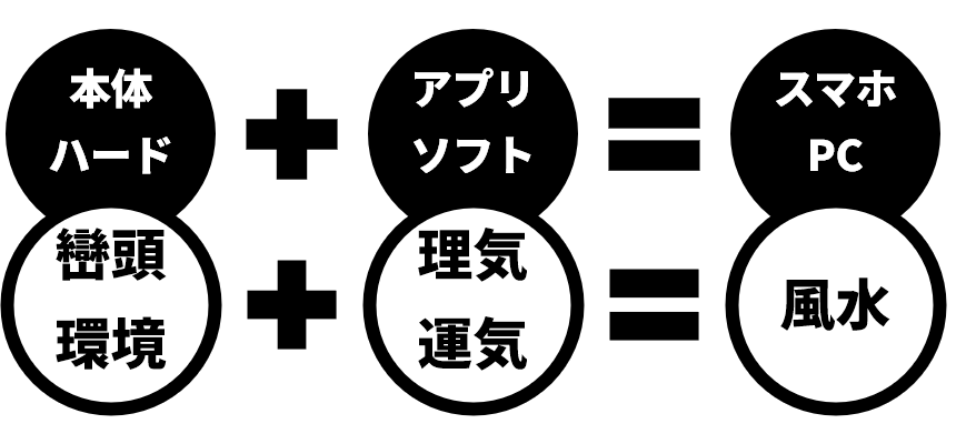 風水：スマホPCと環境運気の図