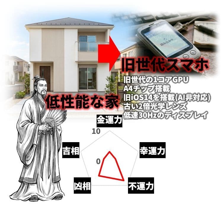 風水師と建売住宅とスマホ②