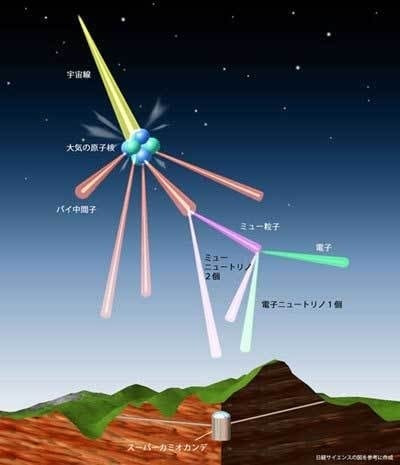 画像:ニュートリノが地球の大気にぶつかる様子の画像