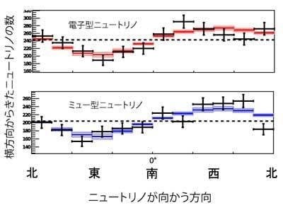 ニュートリノの東西の影響による数の差のデータ表