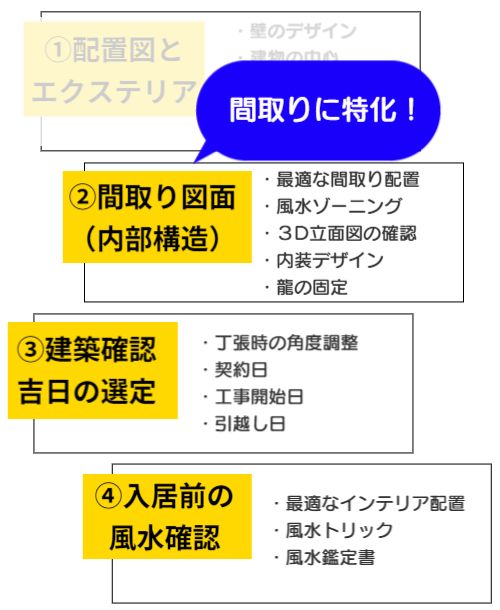 風水鑑定の流れと手順