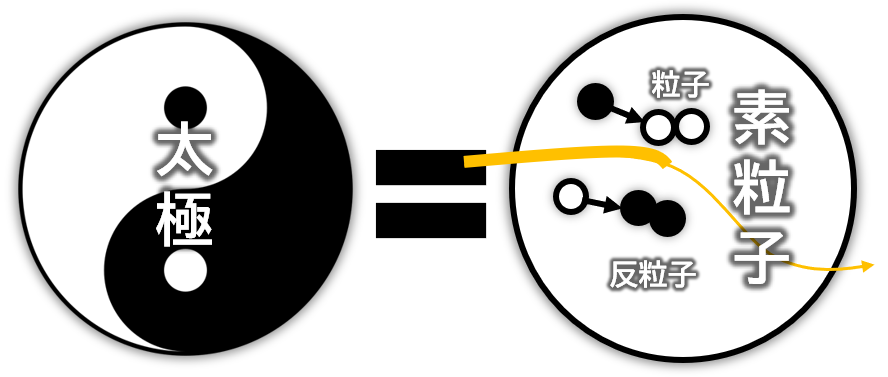 太極と素粒子の関係図