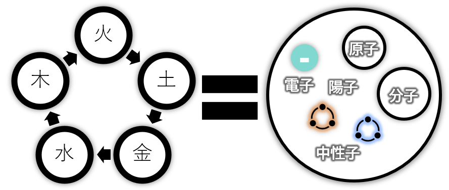 五行と元素の画像