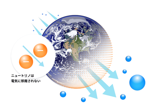 ニュートリノが地球を通り抜ける様子