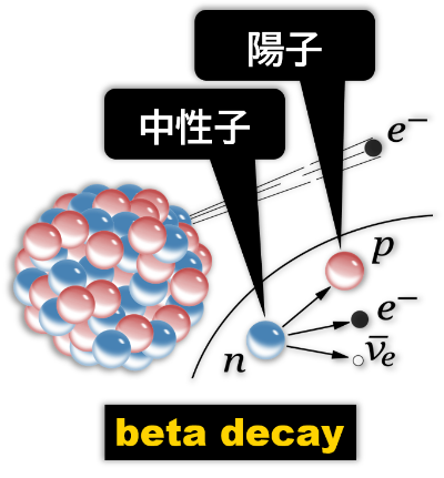 β崩壊のイメージ図