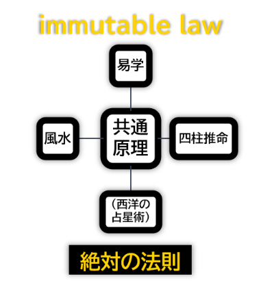 中華超心理学の共通原理の図