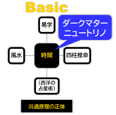 風水や占いの共通原理の正体のイメージ図