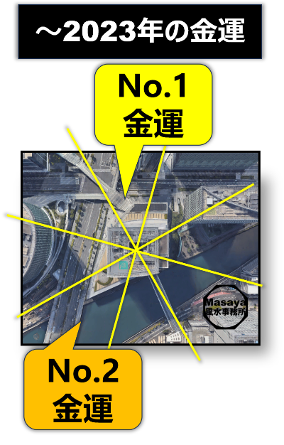 日産本社ビルと金運方位の関係図