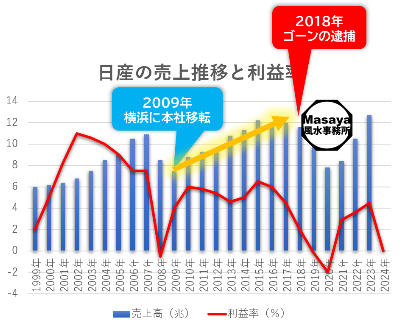 日産の本社移転後の売り上げ動向
