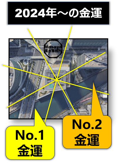 2024年以降の日産の金運風水の流れと方位