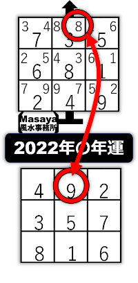2022年の風水年運と金運の相性の飛星図