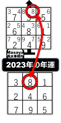 2023年の風水年運と金運の相性の飛星図