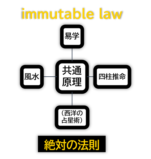 中華超心理学の共通原理の図
