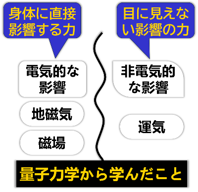 量子力学から学んだ2つの区分を示した図