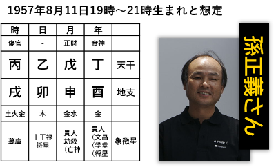 孫正義さんの四柱推命の表。