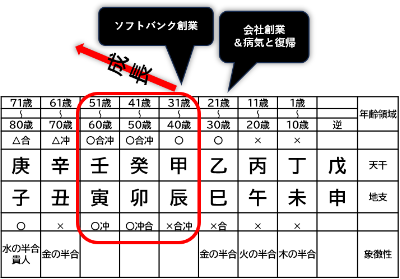 孫正義さんの大運の表