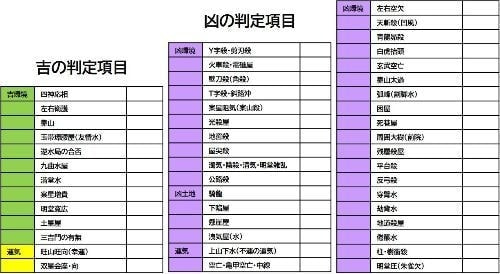 風水的な土地の鑑定項目
