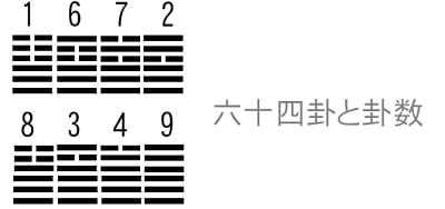 六十四卦と風水