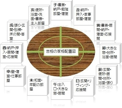 吉相の風水