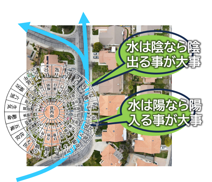 羅盤の九星盤と分譲地と水の動きのイメージ。