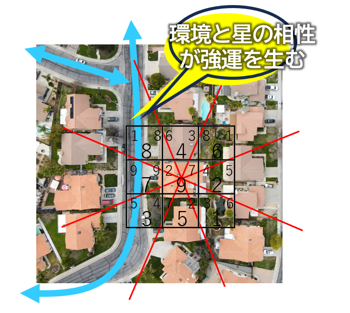 玄空飛星チャートと分譲地との相性のイメージ。