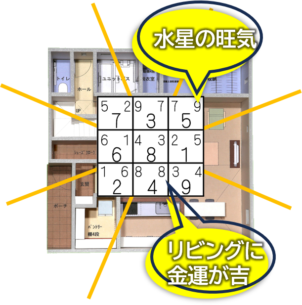 リビングの間取りと玄空飛星チャートの金運方位を示したイメージ画像。
