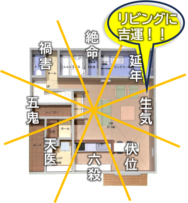 リビングの間取りと八宅派との吉の相性を示したイメージ図。