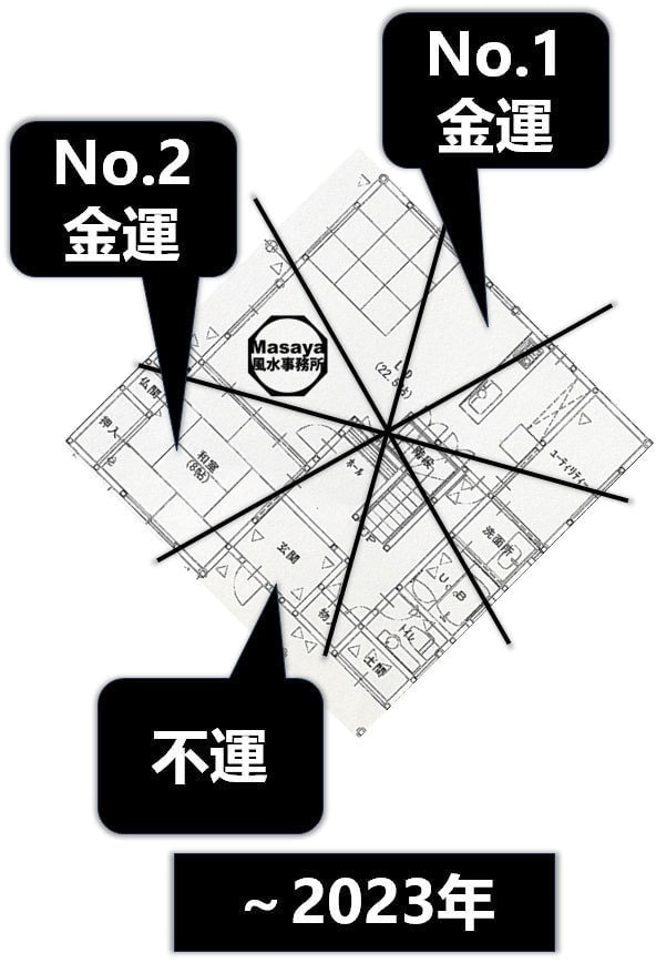 中古の賃貸物件の間取り内部に流れる1Fの金運の方角の画像です。