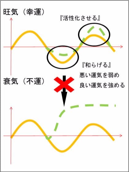 風水の仕事