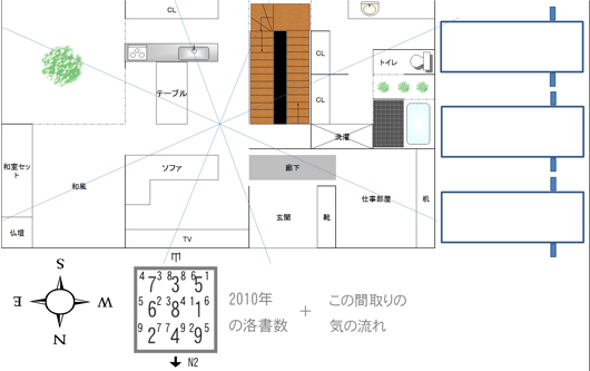 風水のチャート